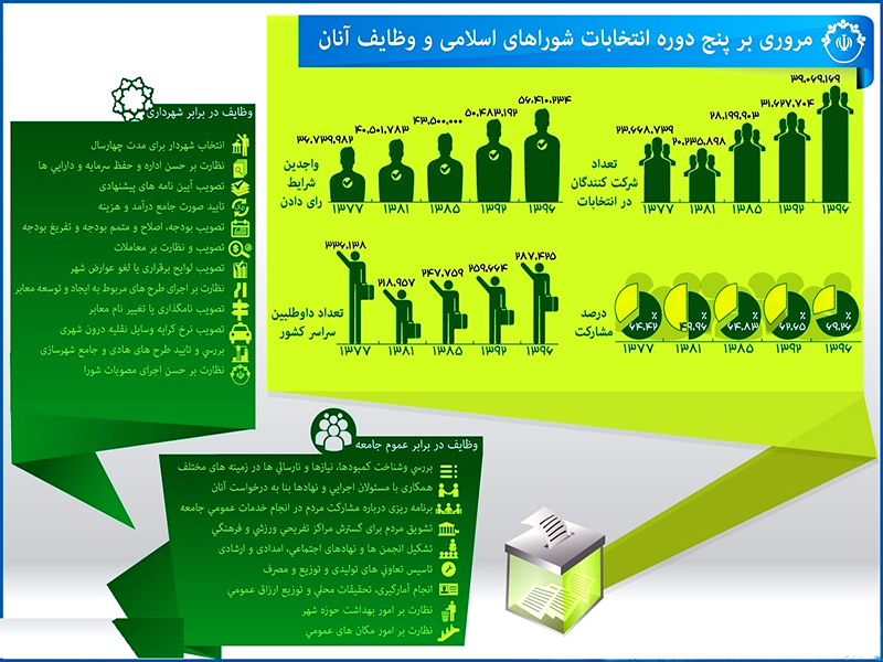 مروری بر پنج دوره انتخابات شورای اسلامی شهر و روستا