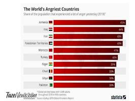 ایران سومین کشور عصبانی جهان شد